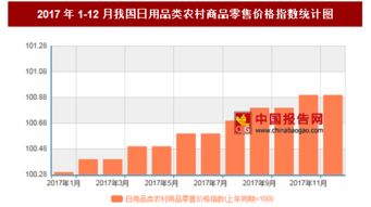 2017年12月中國農(nóng)村日用品零售價格及日用雜品銷售分析