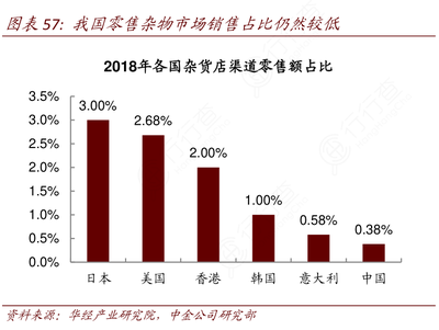 我國(guó)零售雜物市場(chǎng)占比偏低原因探析 以日用雜品銷售為視角